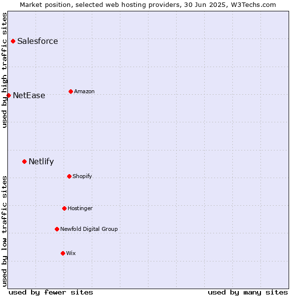Market position of Netlify vs. Salesforce vs. NetEase