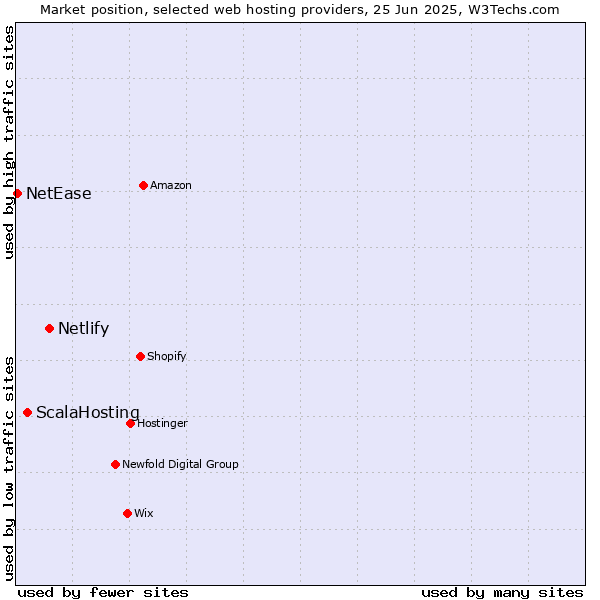 Market position of Netlify vs. ScalaHosting vs. NetEase