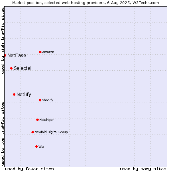 Market position of Netlify vs. Selectel vs. NetEase
