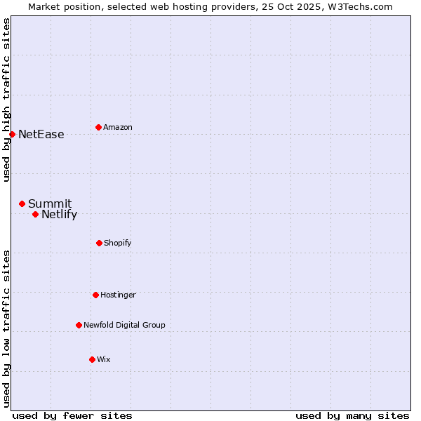 Market position of Netlify vs. Summit vs. NetEase