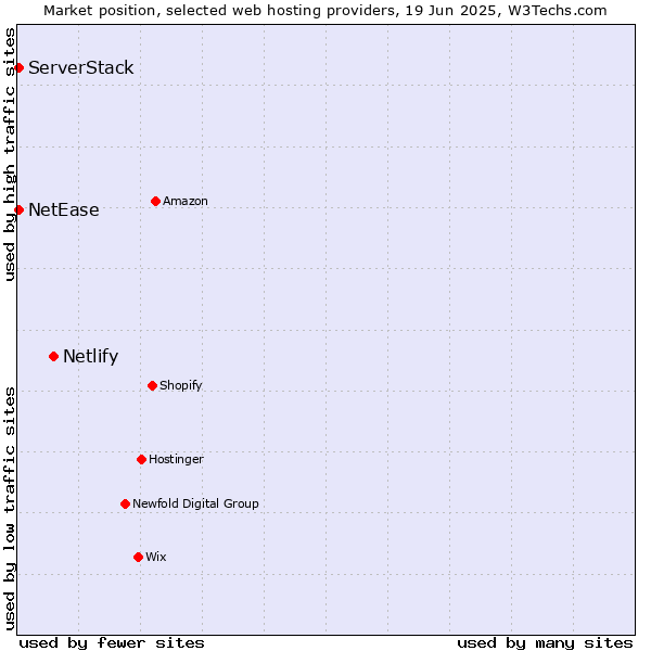 Market position of Netlify vs. NetEase vs. ServerStack
