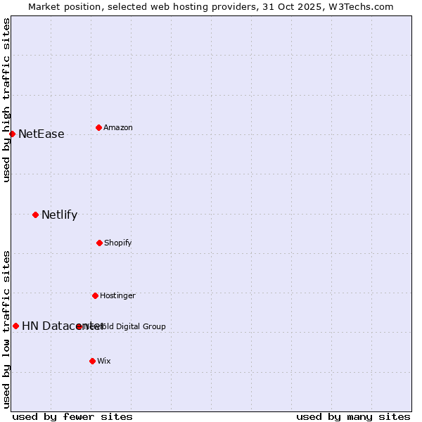 Market position of Netlify vs. HN Datacenter vs. NetEase
