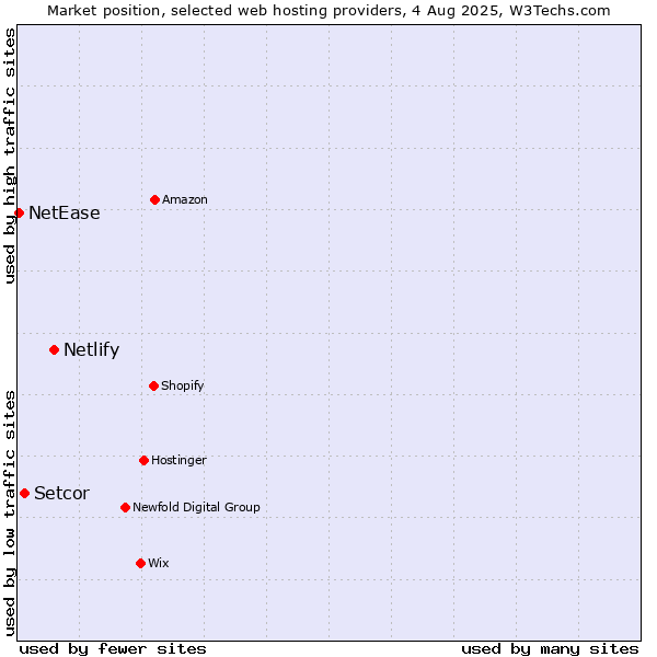 Market position of Netlify vs. Setcor vs. NetEase