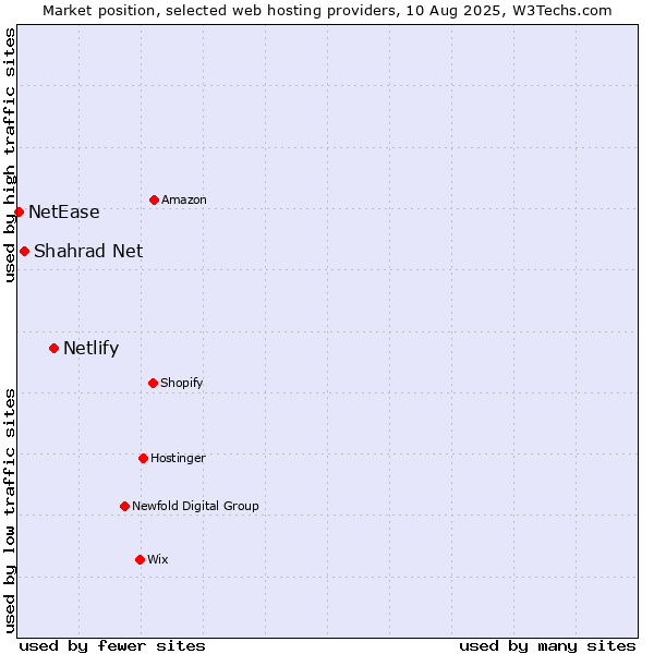 Market position of Netlify vs. Shahrad Net vs. NetEase