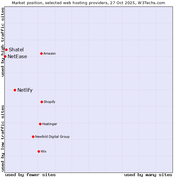 Market position of Netlify vs. Shatel vs. NetEase