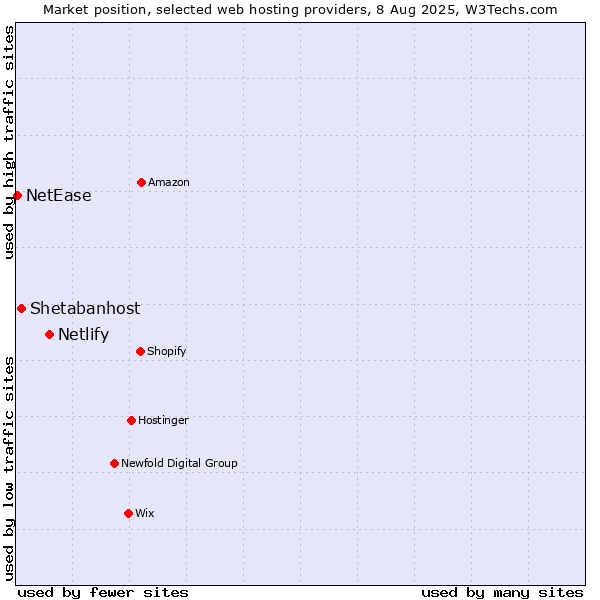 Market position of Netlify vs. Shetabanhost vs. NetEase