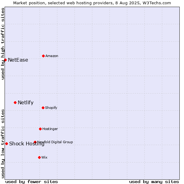 Market position of Netlify vs. Shock Hosting vs. NetEase