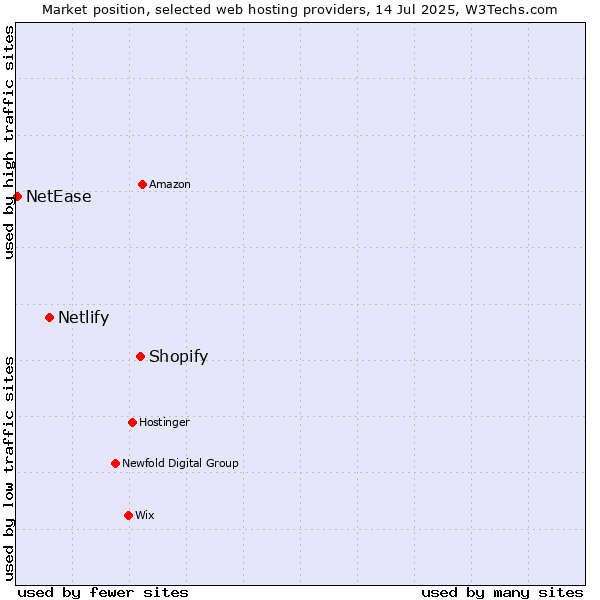 Market position of Shopify vs. Netlify vs. NetEase