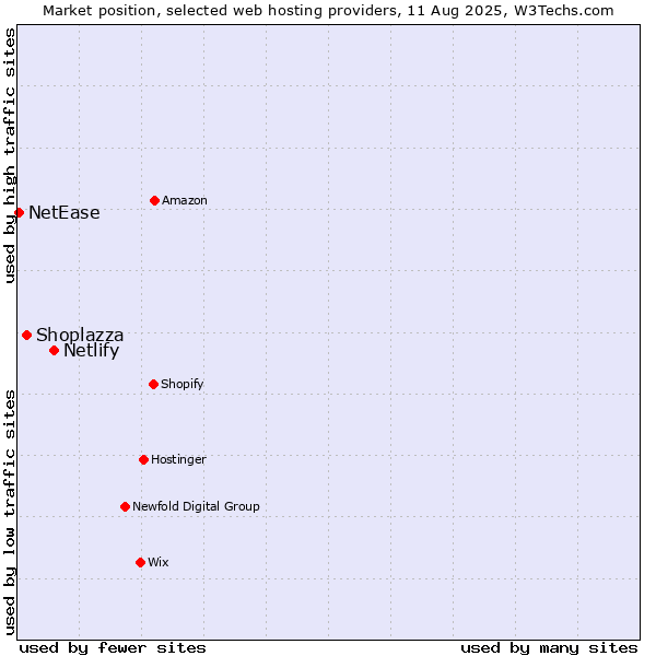 Market position of Netlify vs. Shoplazza vs. NetEase