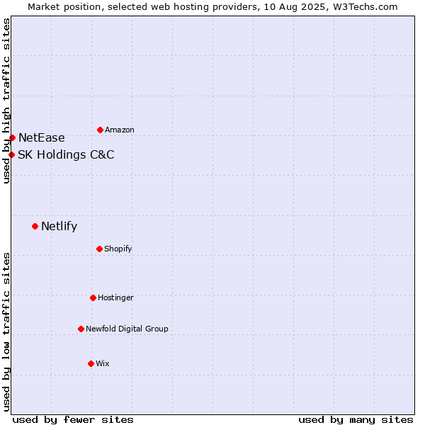 Market position of Netlify vs. NetEase vs. SK Holdings C&C