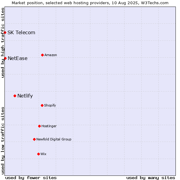 Market position of Netlify vs. NetEase vs. SK Telecom