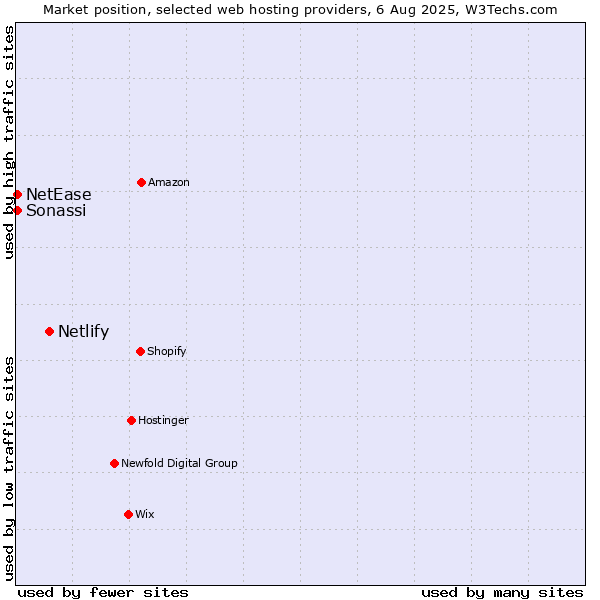 Market position of Netlify vs. NetEase vs. Sonassi