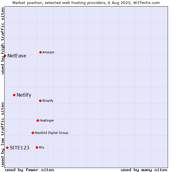 Market position of Netlify vs. SITE123 vs. NetEase
