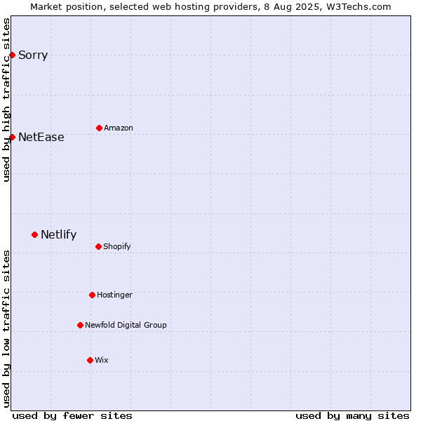 Market position of Netlify vs. NetEase vs. Sorry