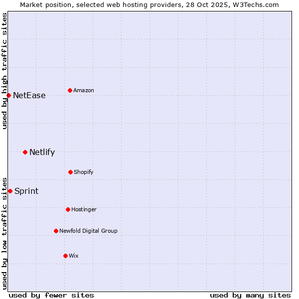 Market position of Netlify vs. Sprint vs. NetEase