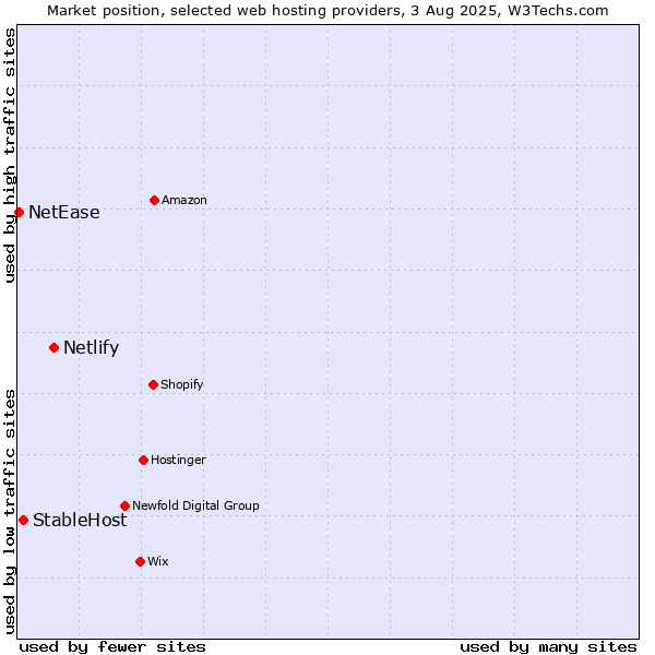 Market position of Netlify vs. StableHost vs. NetEase