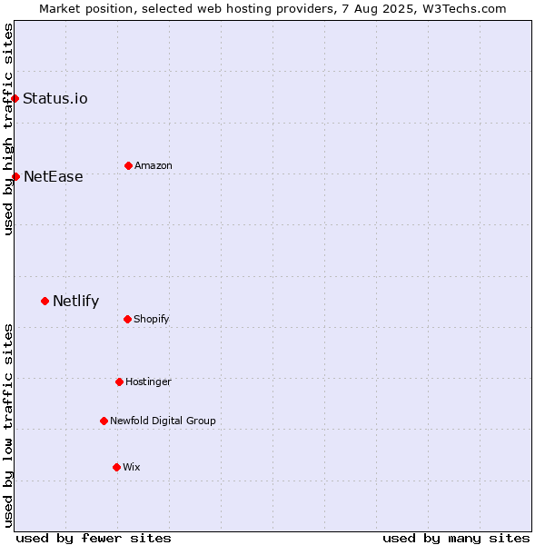 Market position of Netlify vs. NetEase vs. Status.io
