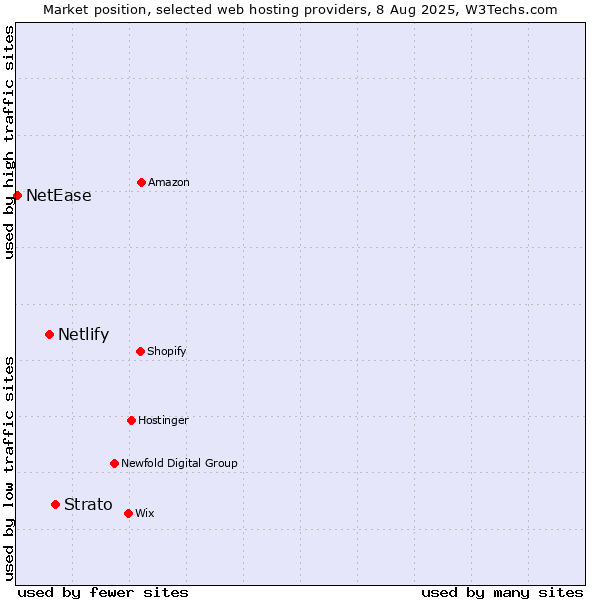 Market position of Strato vs. Netlify vs. NetEase