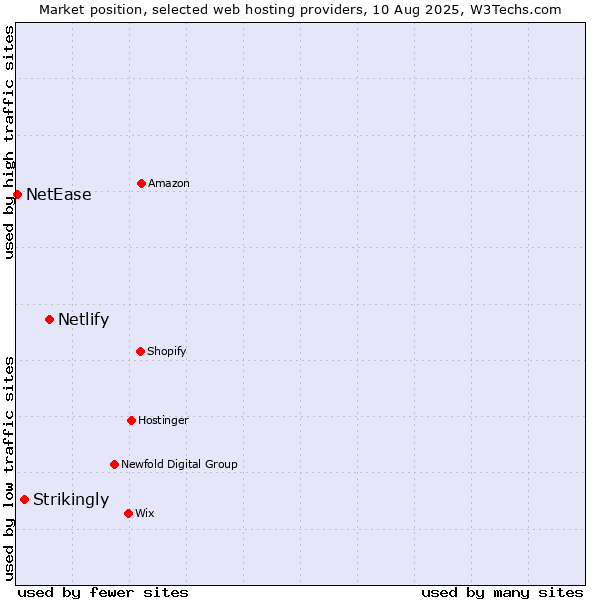 Market position of Netlify vs. Strikingly vs. NetEase