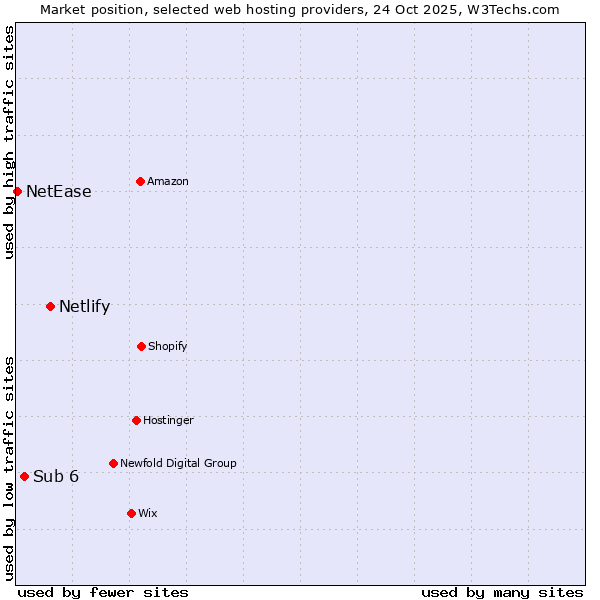Market position of Netlify vs. Sub 6 vs. NetEase