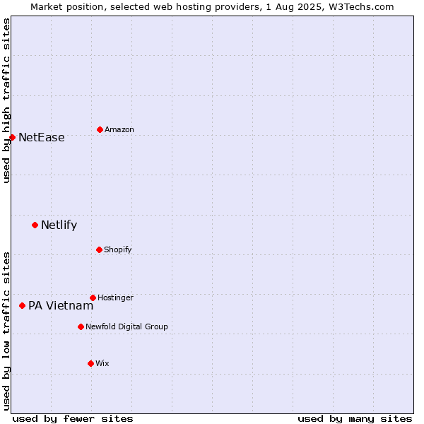 Market position of Netlify vs. PA Vietnam vs. NetEase