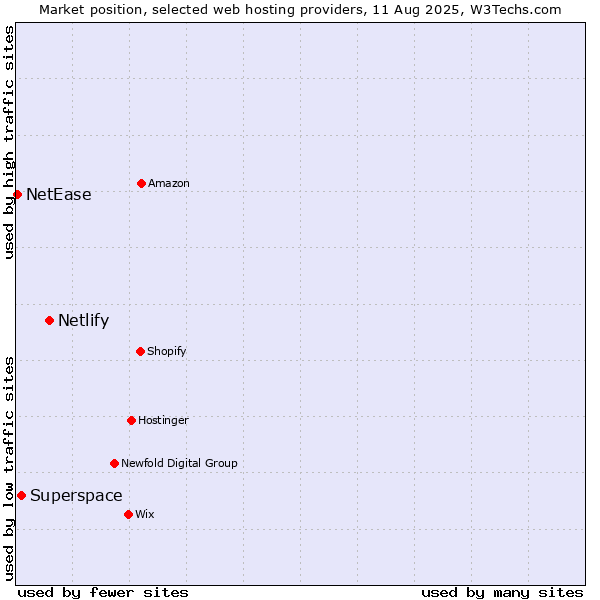 Market position of Netlify vs. Superspace vs. NetEase