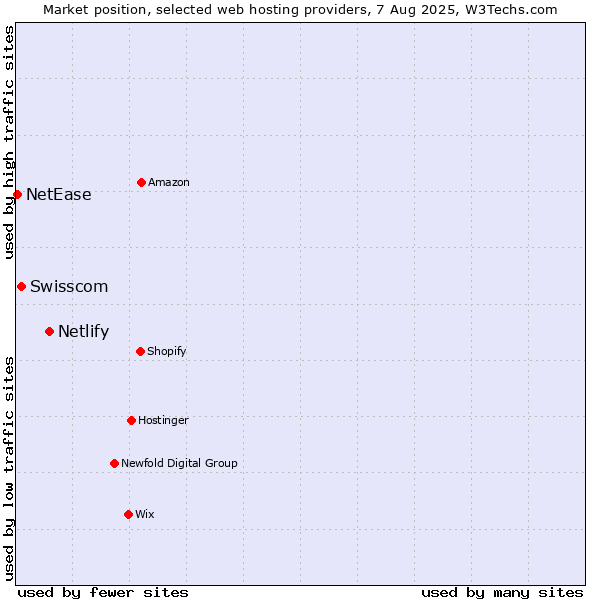 Market position of Netlify vs. Swisscom vs. NetEase