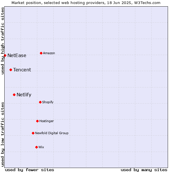 Market position of Netlify vs. Tencent vs. NetEase