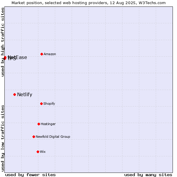 Market position of Netlify vs. NetEase vs. TPS