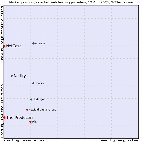 Market position of Netlify vs. The Producers vs. NetEase