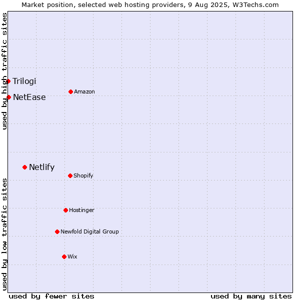 Market position of Netlify vs. NetEase vs. Trilogi