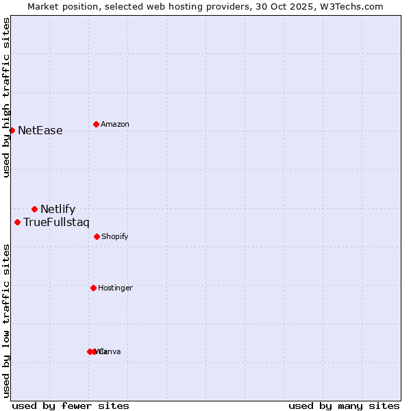Market position of Netlify vs. TrueFullstaq vs. NetEase