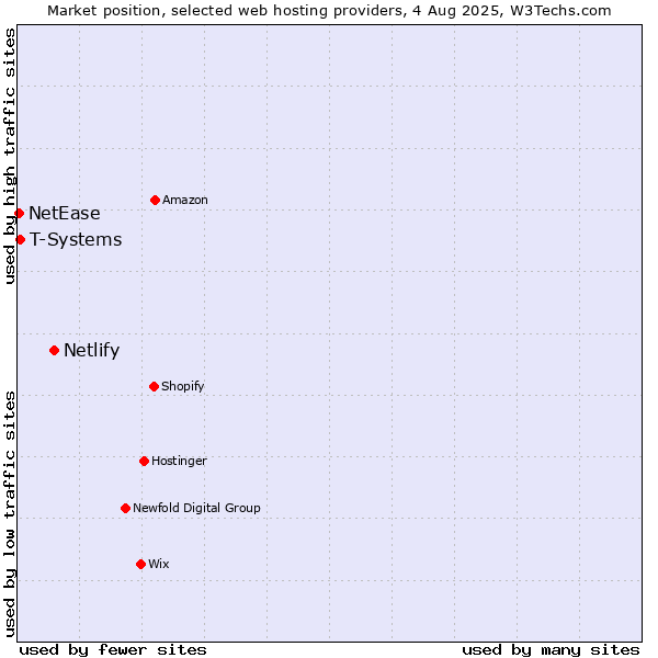 Market position of Netlify vs. T-Systems vs. NetEase