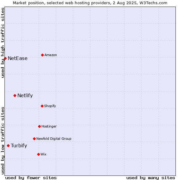 Market position of Netlify vs. Turbify vs. NetEase