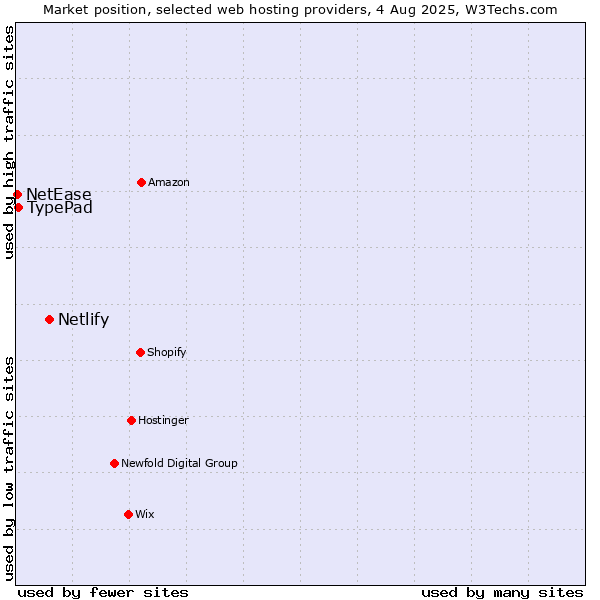 Market position of Netlify vs. TypePad vs. NetEase