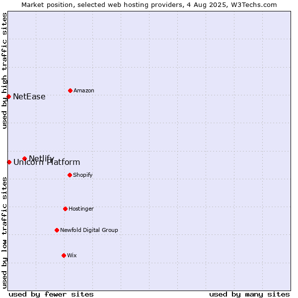Market position of Netlify vs. Unicorn Platform vs. NetEase