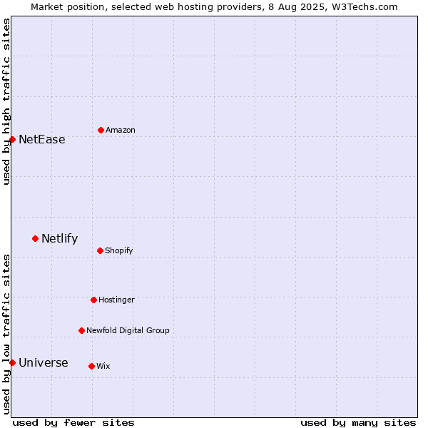 Market position of Netlify vs. NetEase vs. Universe