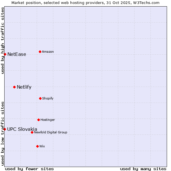 Market position of Netlify vs. NetEase vs. UPC Slovakia