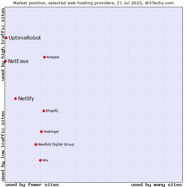Market position of Netlify vs. UptimeRobot vs. NetEase