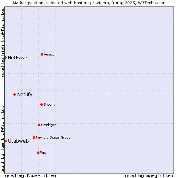 Market position of Netlify vs. Utabweb vs. NetEase