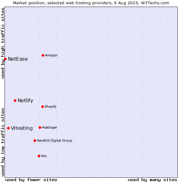 Market position of Netlify vs. VHosting vs. NetEase