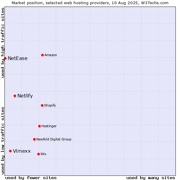 Market position of Netlify vs. Vimexx vs. NetEase