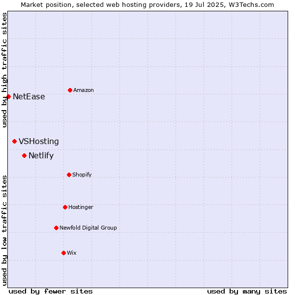 Market position of Netlify vs. VSHosting vs. NetEase