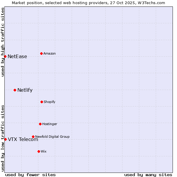 Market position of Netlify vs. VTX Telecom vs. NetEase
