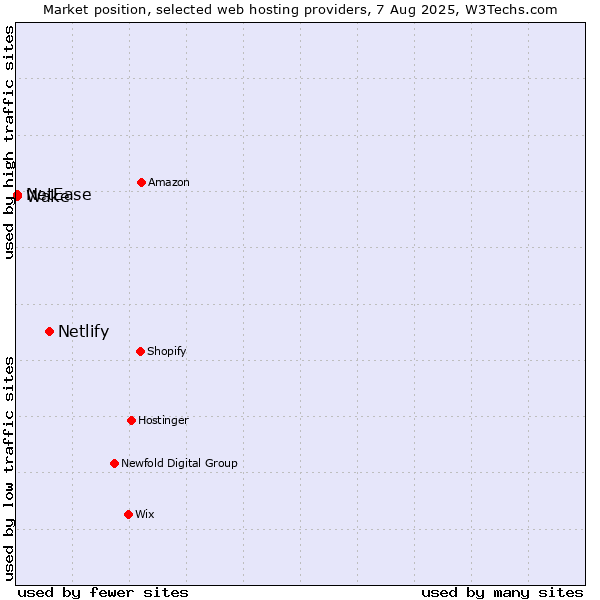 Market position of Netlify vs. NetEase vs. Wake