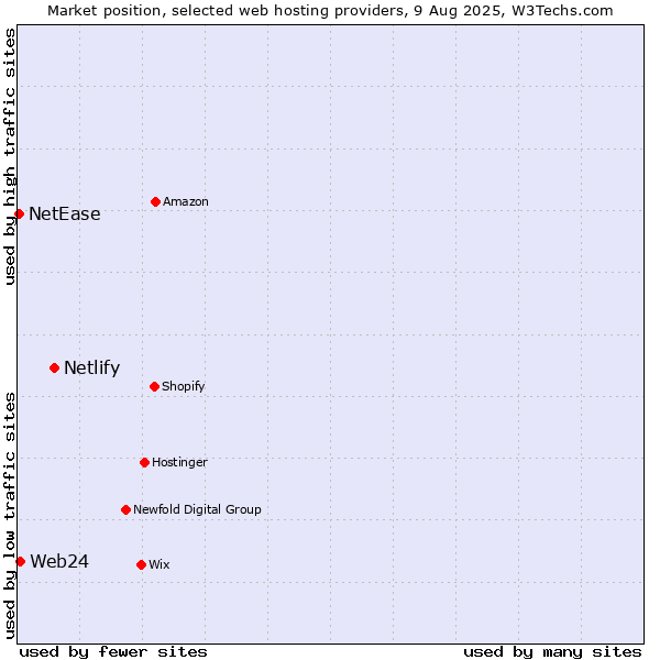 Market position of Netlify vs. Web24 vs. NetEase