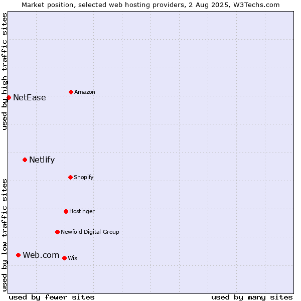 Market position of Netlify vs. Web.com vs. NetEase