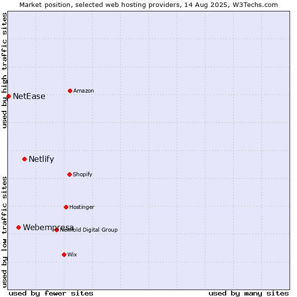 Market position of Netlify vs. Webempresa vs. NetEase