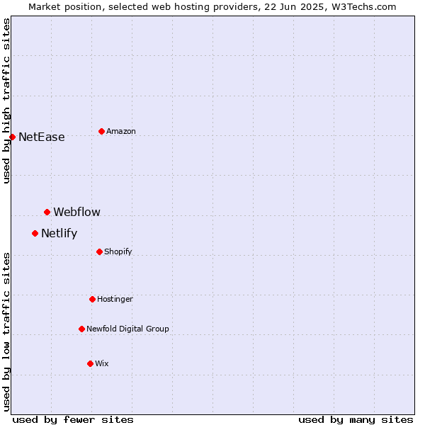 Market position of Webflow vs. Netlify vs. NetEase