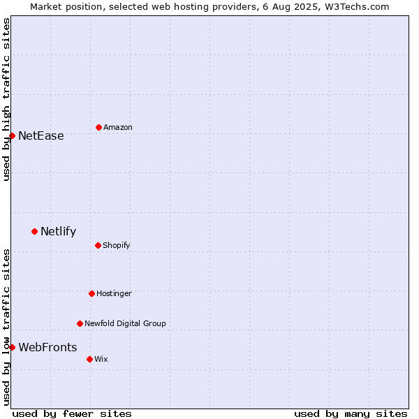 Market position of Netlify vs. WebFronts vs. NetEase